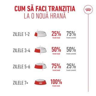 cum sa faci tranzitia la Royal Canin heathy ageing